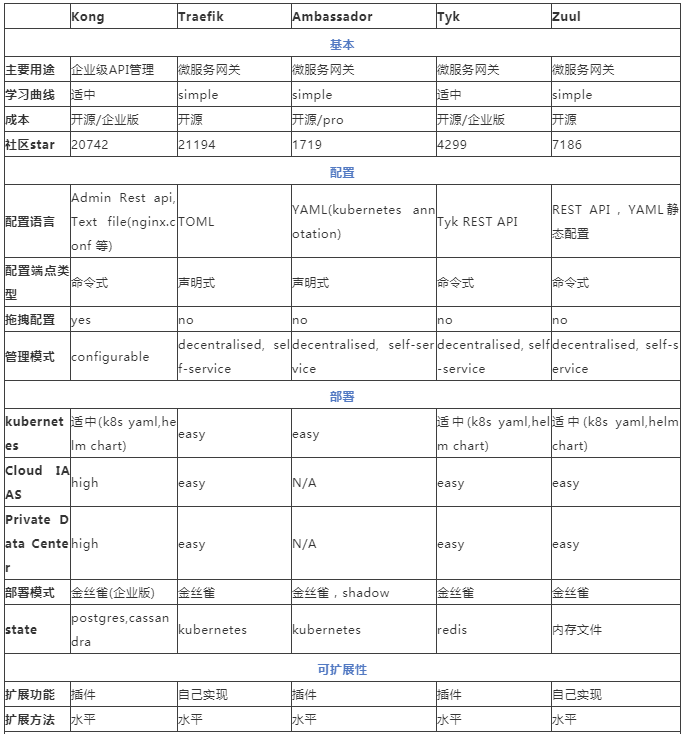 微服务五种开源API网关实现组件对比