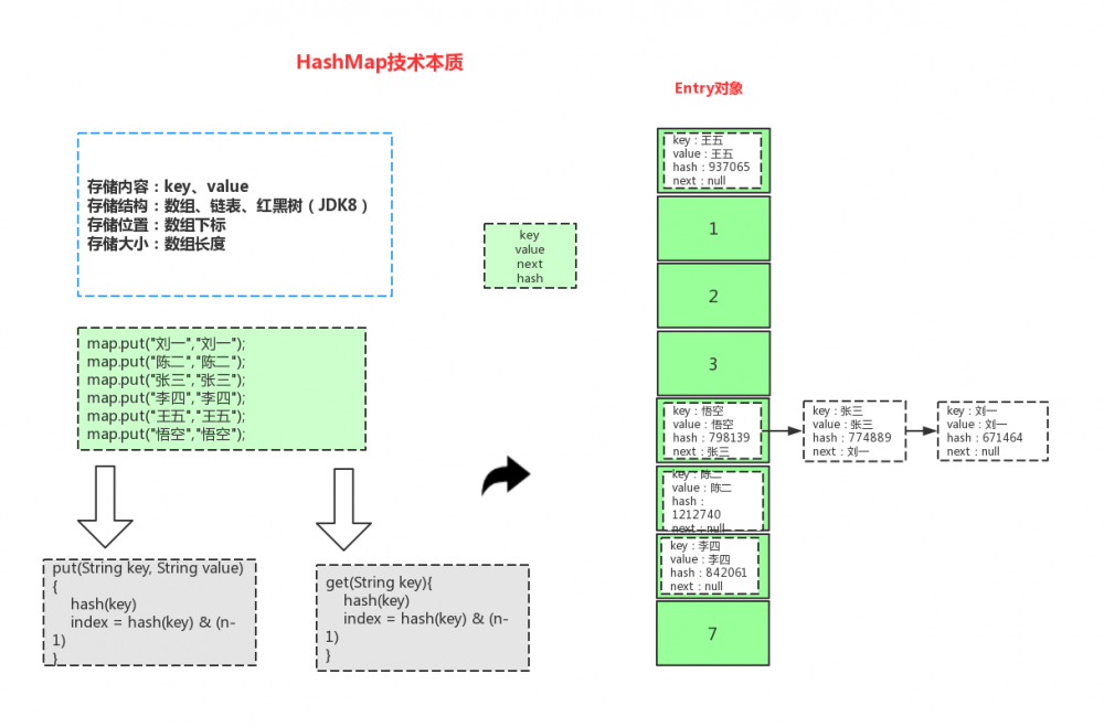 HashMap 实现原理与源码分析