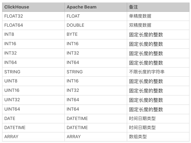 Apache Beam 实战指南 | 如何结合 ClickHouse 打造“AI 微服务”？