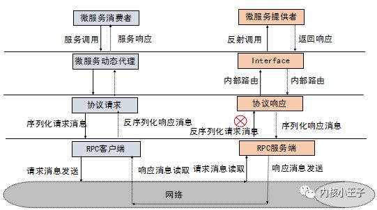 最全的微服务知识科普