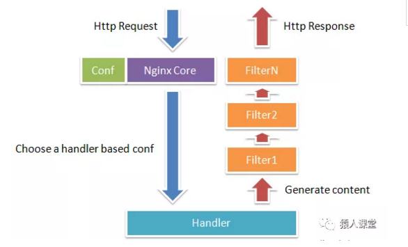 API 网关性能比较：Nginx vs. Zuul vs. Spring Cloud Gateway vs. Linkerd