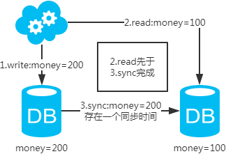 数据库架构：主备+分库？主从+读写分离？