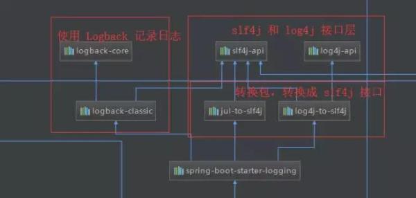 Spring Boot是如何实现日志的？