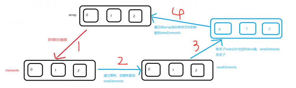 Java基础之CopyOnWriteArrayList