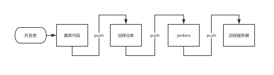 陷入jenkins自动化部署的坑