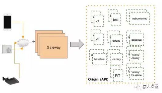 API 网关性能比较：Nginx vs. Zuul vs. Spring Cloud Gateway vs. Linkerd