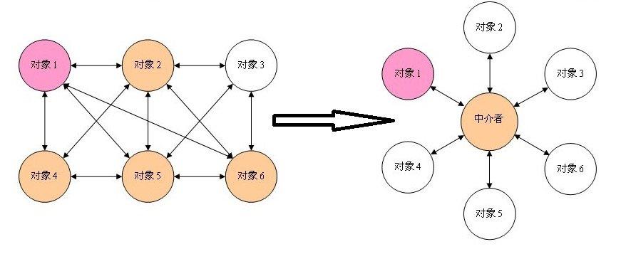 折腾Java设计模式之中介者模式