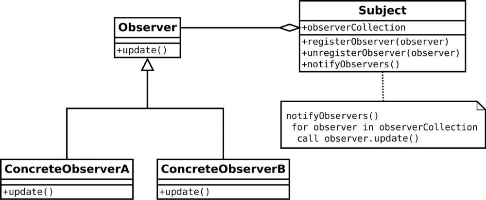 折腾Java设计模式之观察者模式