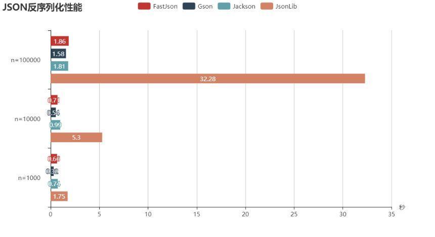 Java几种常用JSON库性能比较