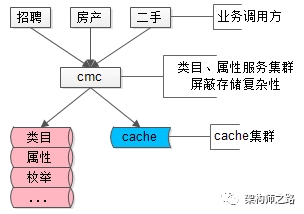 1万属性，100亿数据，每秒10万吞吐，架构如何设计？