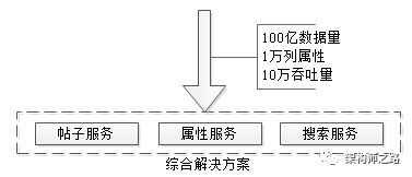 1万属性，100亿数据，每秒10万吞吐，架构如何设计？