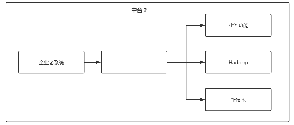 企业微服务中台落地实践和思想之我见