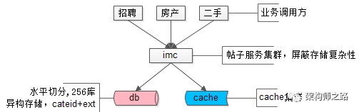 1万属性，100亿数据，每秒10万吞吐，架构如何设计？