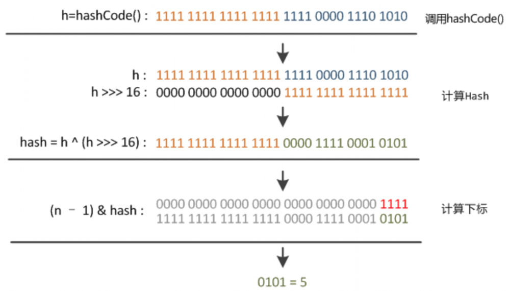 Java 进阶必备：HashMap 源码分析