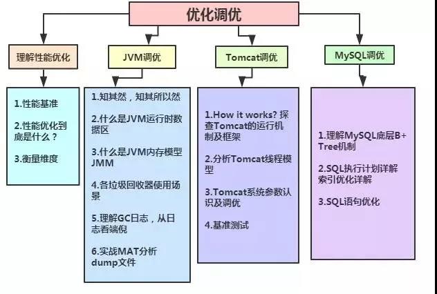 阿里架构师告诉你最新Java架构师学习路线图