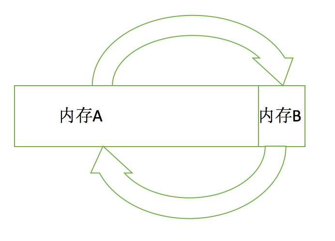 一文学会 Java 垃圾回收机制