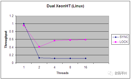 JDK 5 中的 Lock 和 synchronized 的比较