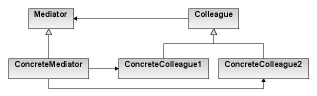 折腾Java设计模式之中介者模式