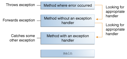 Java™ 教程（什么是异常？）