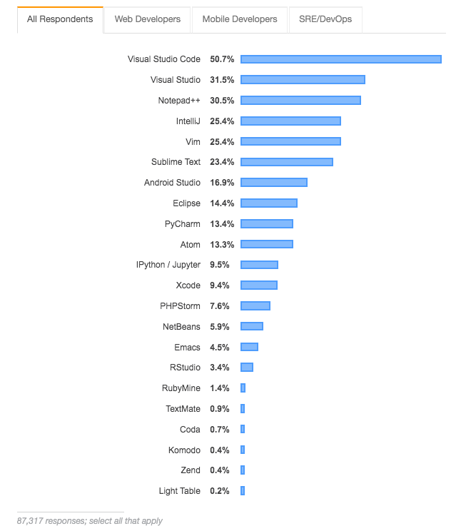 Java收入最低，996人口仅2%：2019全球开发者调查结果公布