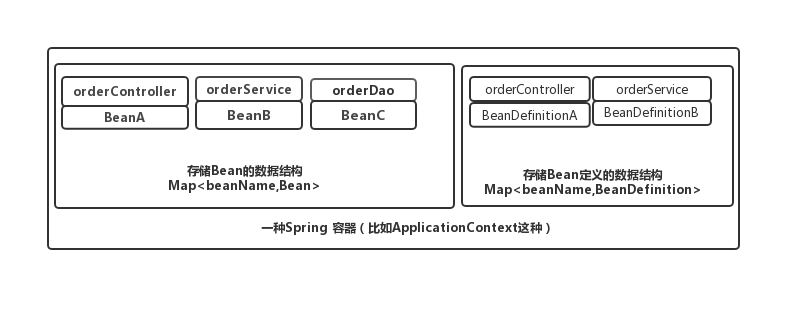 Spring 源码分析之 bean 依赖注入原理(注入属性)