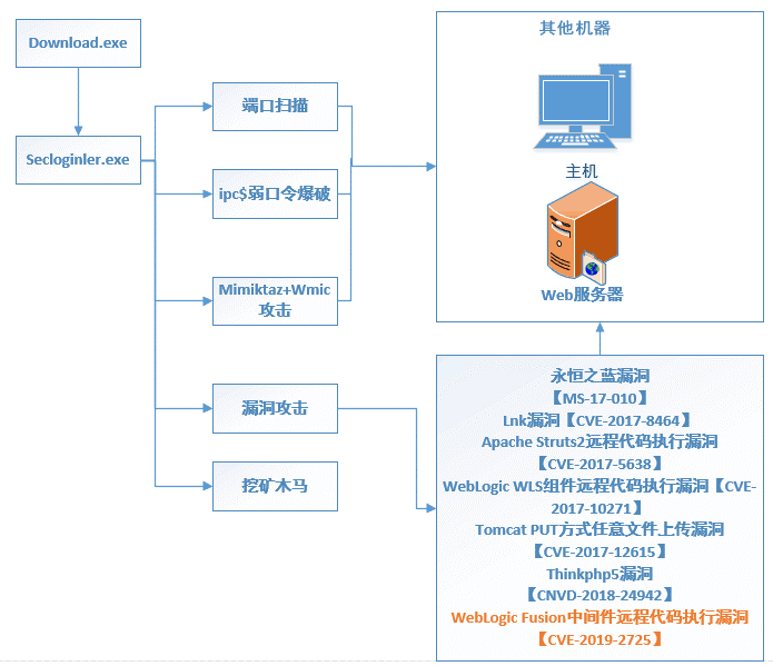 腾讯御界捕获Weblogic组件漏洞攻击 成功解除BuleHero蠕虫病毒威胁