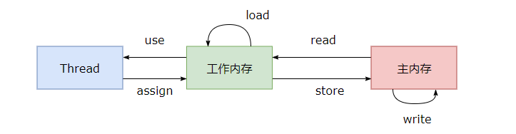 BAT经典面试题，深入理解Java内存模型JMM