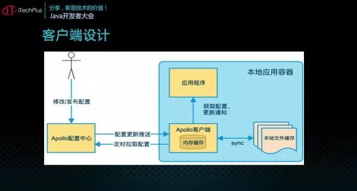 iTechPlus JAVA开发者大会—分享主题之Apollo