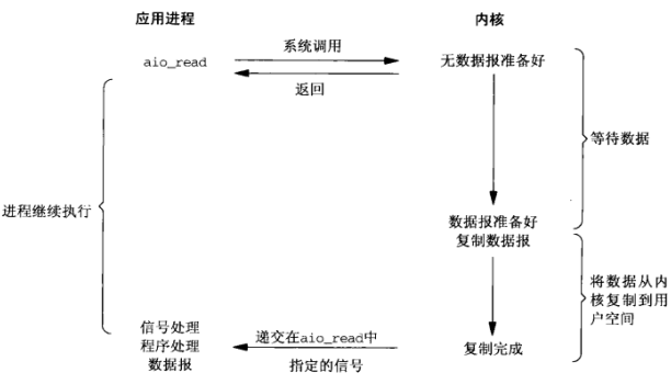 深入理解Java I/O模型