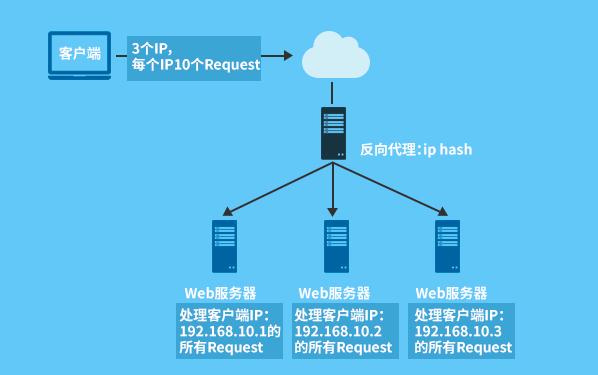 Nginx+Tomcat会话保持N种方案，各有千秋！你选择对了吗？