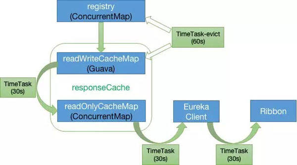 程序员笔记|详解Eureka缓存机制
