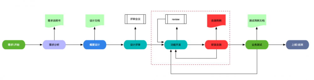 从程序员到架构师（技能篇）