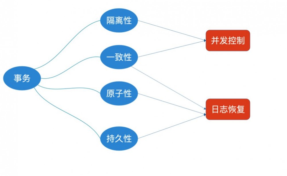 【五星推荐】每个Java工程师，都应该掌握数据库事务！