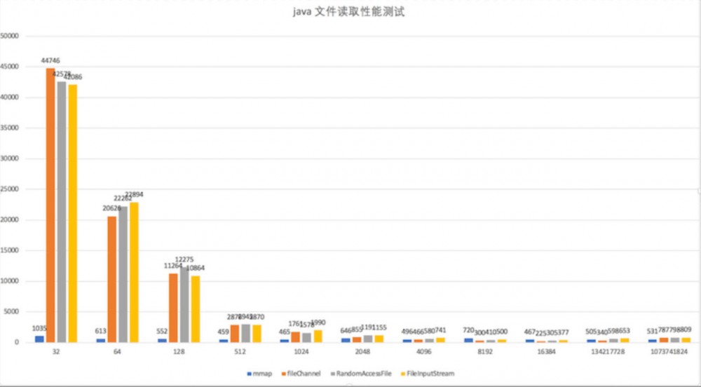 【巅峰对决】MappedByteBuffer VS FileChannel