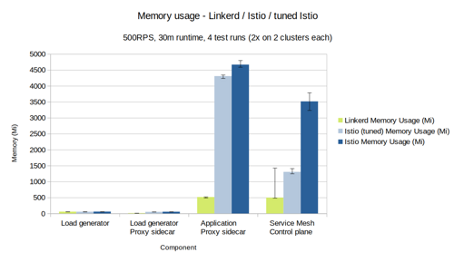 Istio 和 Linkerd 的性能测试分析