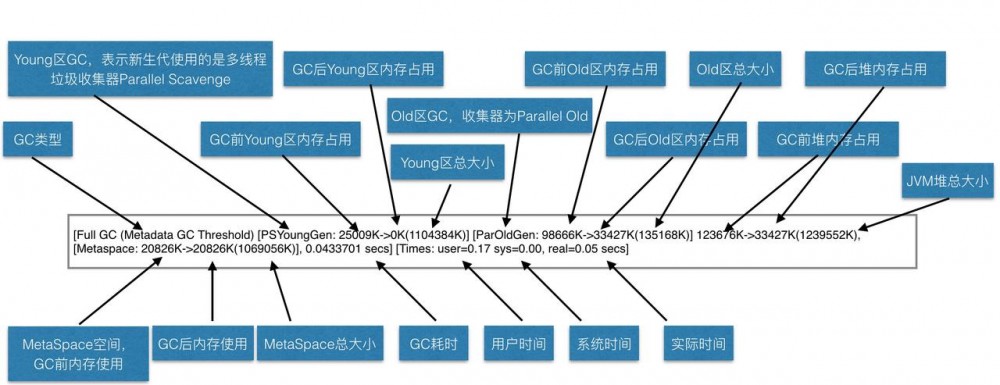 java8 GC日志分析