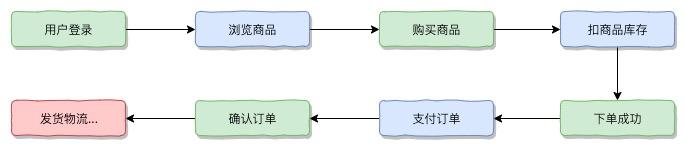 用户在电商网站中购买成功了，鬼知道我在微服务中经历了什么