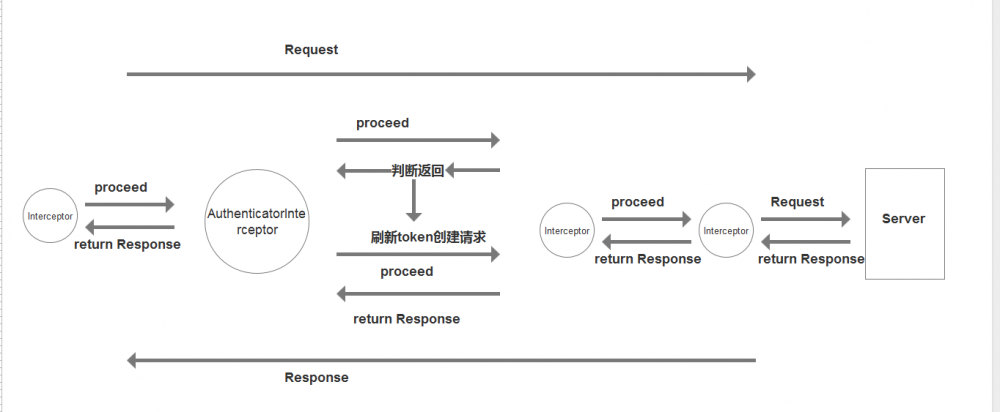 RxJava2 + Retrofit2 完全指南 之 Authenticator处理与Token静默刷新