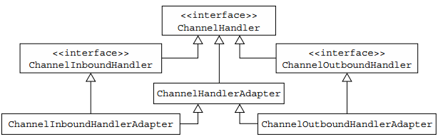 ChannelPipeline 和 ChannelHandler