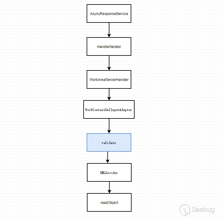 WebLogic RCE(CVE-2019-2725)漏洞之旅