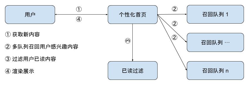 知乎已读服务架构如何实现高可用、高扩展、去并发？