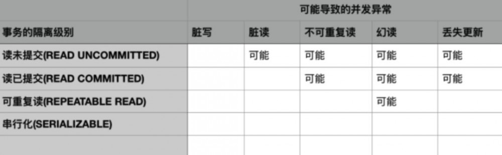 【五星推荐】每个Java工程师，都应该掌握数据库事务！