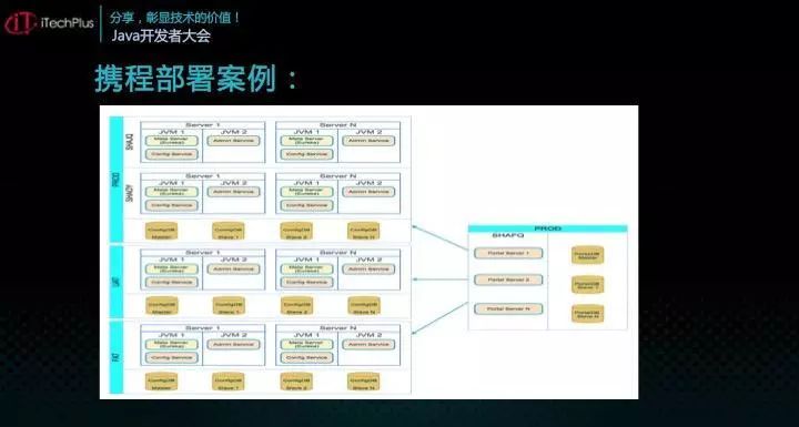 iTechPlus JAVA开发者大会—分享主题之Apollo