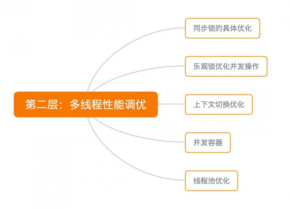 Java性能调优，你需要跨越的5个层级