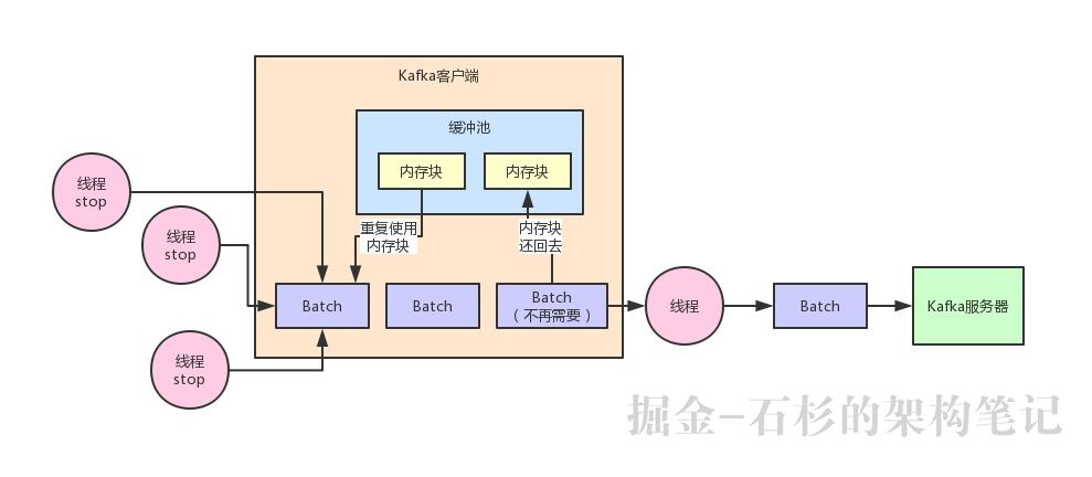 【架构设计的艺术】Kafka如何通过精妙的架构设计优化JVM GC问题？【石杉的架构笔记】