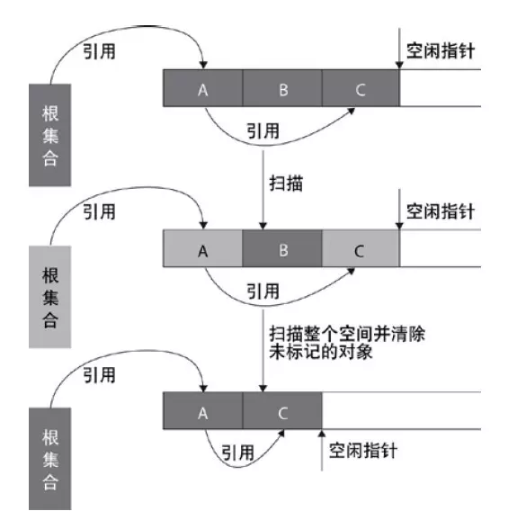 04-jvm-GC算法-算法理论