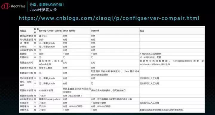 iTechPlus JAVA开发者大会—分享主题之Apollo