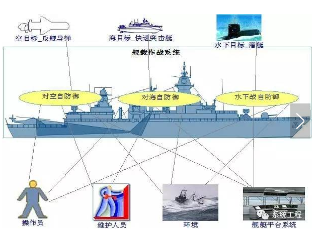 模型舰船作战系统工程方法