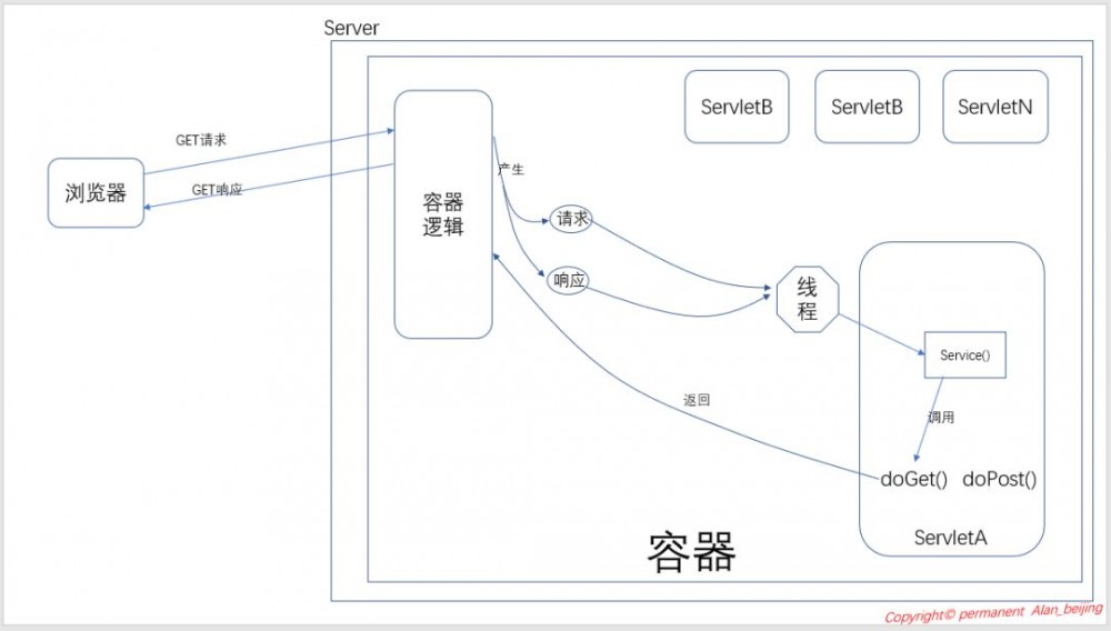 揭秘Java Web技术内幕，别让CRUD麻木了你！