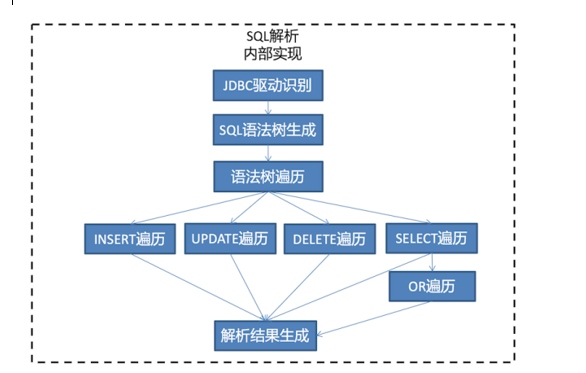 『互联网架构』软件架构-Sharding-Sphere特性详解（67）